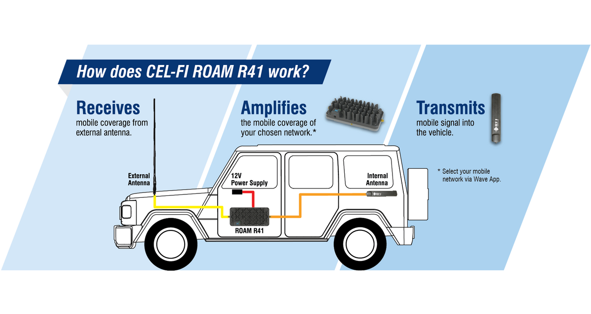 Isolation R41 RFI ROAM R41 Connect Pack with CDQ8195-B Antenna - R41-CON-CDQ5 | Auto One
